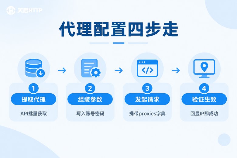 requests代理配置四步流程信息图