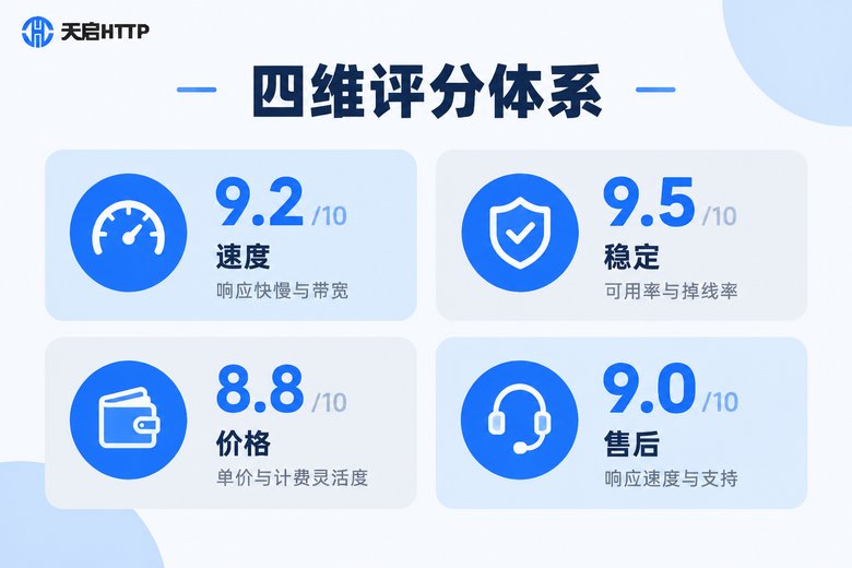 代理IP四维评分体系信息图