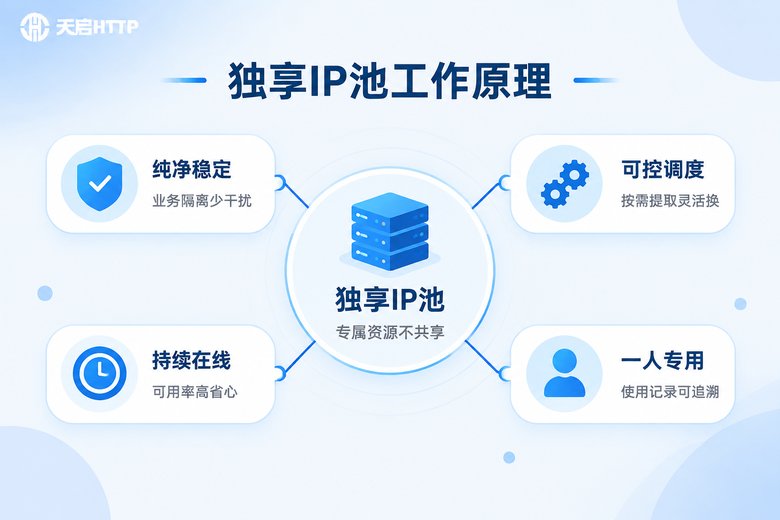 独享IP池工作原理信息图:专属资源、纯净稳定、可控调度、持续在线