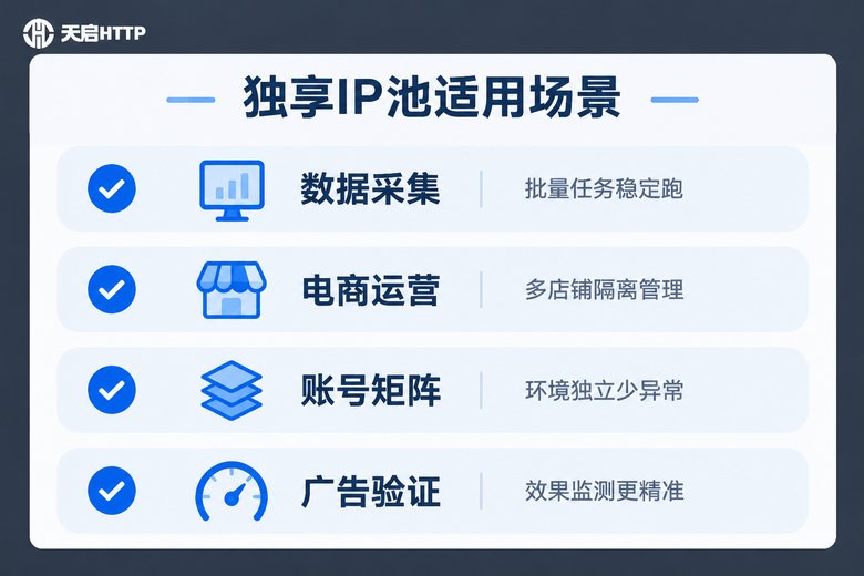 独享IP池适用场景信息图:数据采集、电商运营、账号矩阵、广告验证
