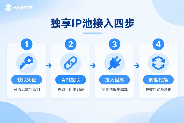 独享IP池接入四步流程信息图:获取凭证、API提取、接入程序、调度轮换