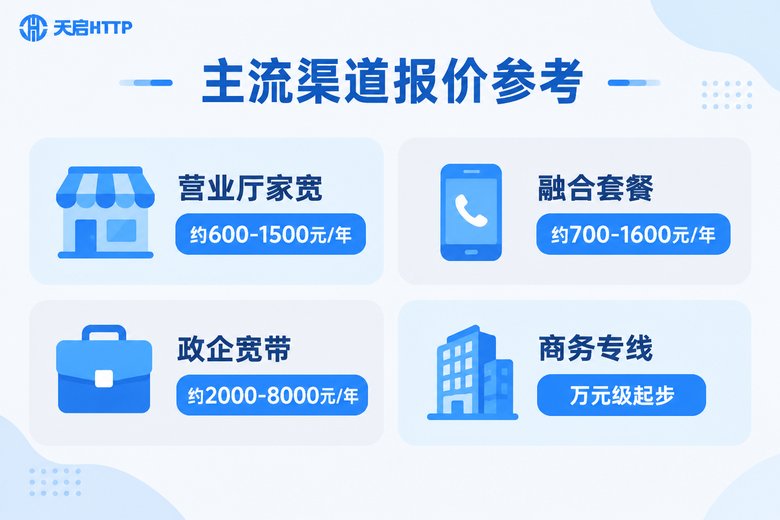 联通静态IP宽带主流渠道年费报价对比信息图