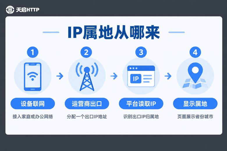 IP属地产生原理流程信息图