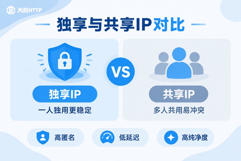 独享IP与共享IP对比信息图