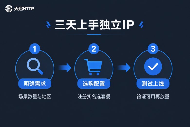 三天上手独立IP流程信息图