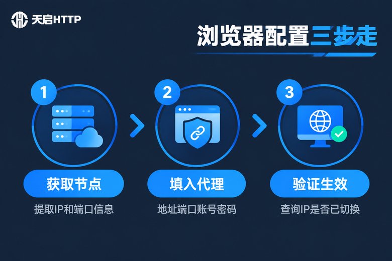 浏览器配置SOCKS5代理三步流程图