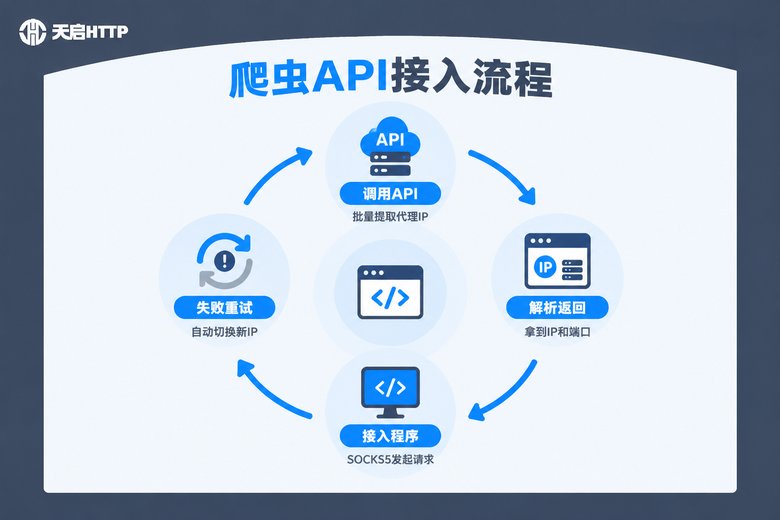 爬虫API接入SOCKS5代理循环流程图