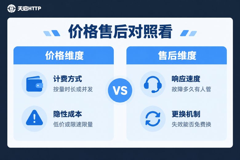 代理IP价格与售后维度对照信息图