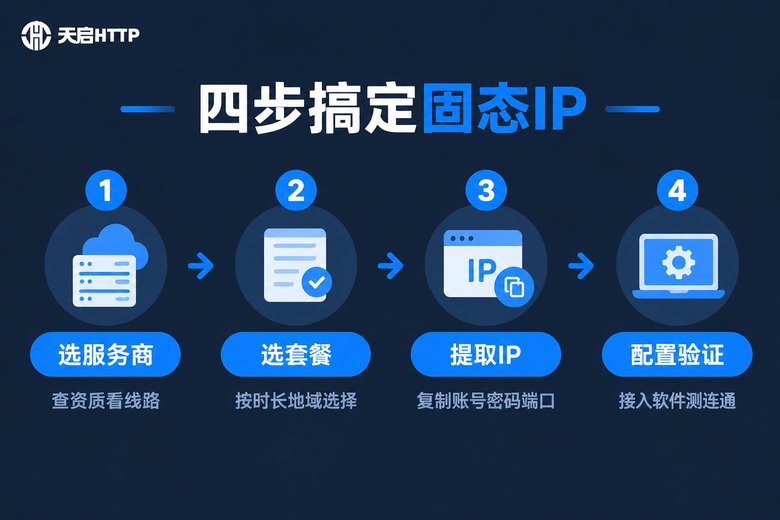 四步搞定固态IP流程图:选服务商、选套餐、提取IP、配置验证
