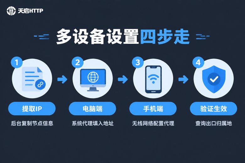 电脑手机多设备同步设置代理IP的四步流程图