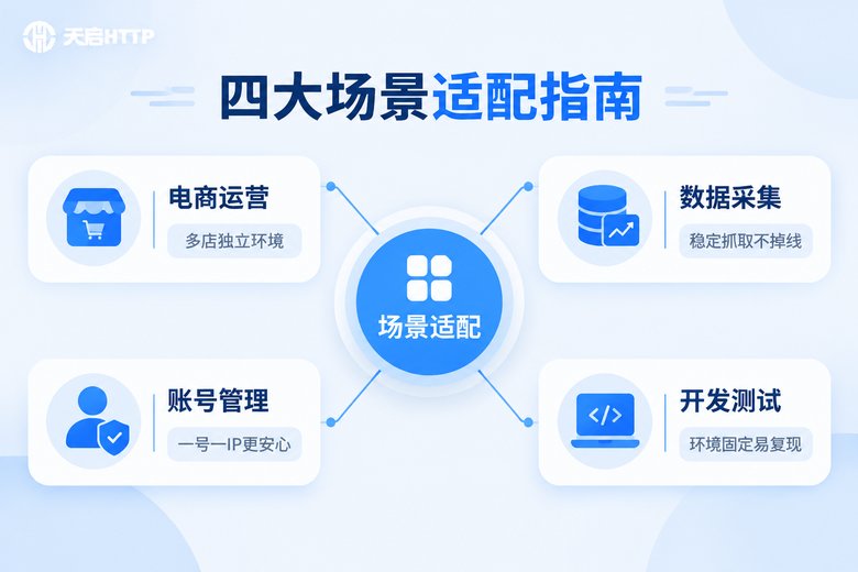 独享静态IP四大业务场景适配指南信息图