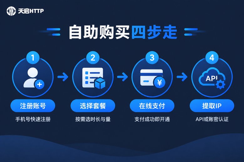 自助购买代理IP四步流程信息图:注册账号、选择套餐、在线支付、提取IP