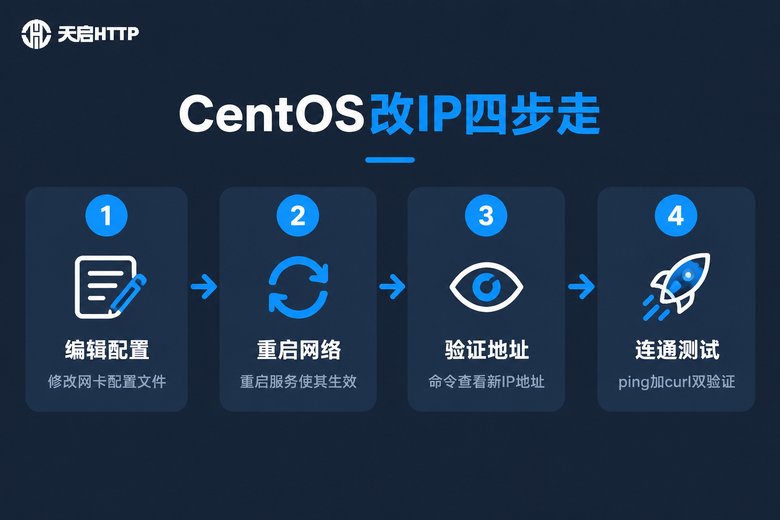 CentOS改IP四步流程信息图:编辑配置、重启网络、验证地址、连通测试