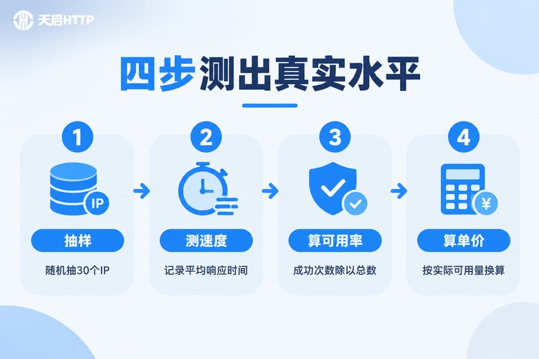 代理IP四步实测方法流程信息图