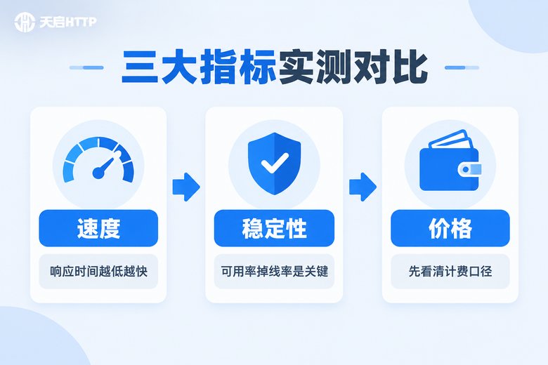 代理IP三大核心指标对比信息图:速度、稳定性、价格