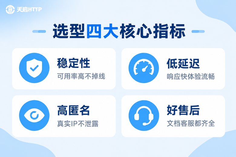 国内IP代理选型四大核心指标信息图:稳定性、低延迟、高匿名、好售后