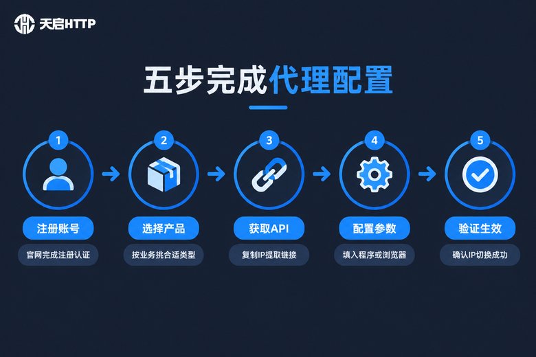 国内IP代理五步实操流程信息图:注册、选产品、获取API、配置、验证