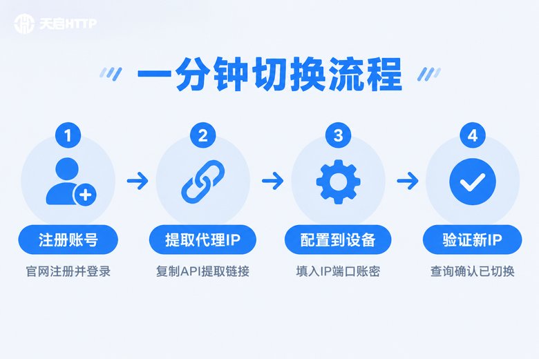 代理IP一分钟完成切换的四步流程信息图