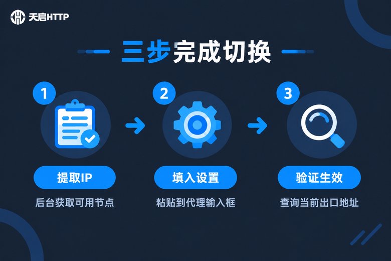 修改IP三步操作流程图