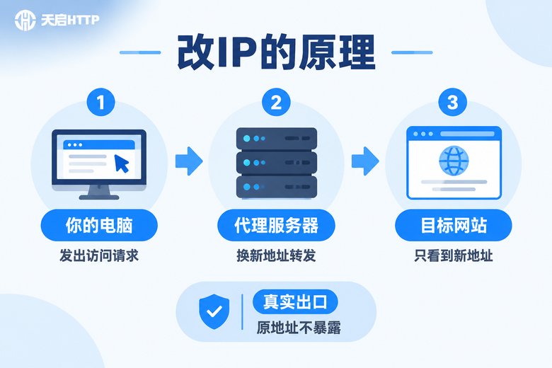 代理改IP原理流程图