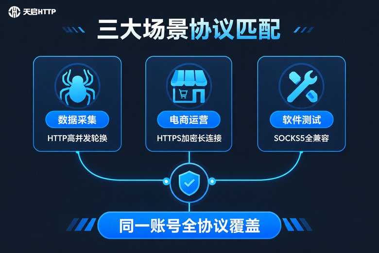 三大场景协议匹配信息图:数据采集、电商运营、软件测试