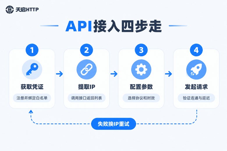 代理IP API接入四步流程信息图