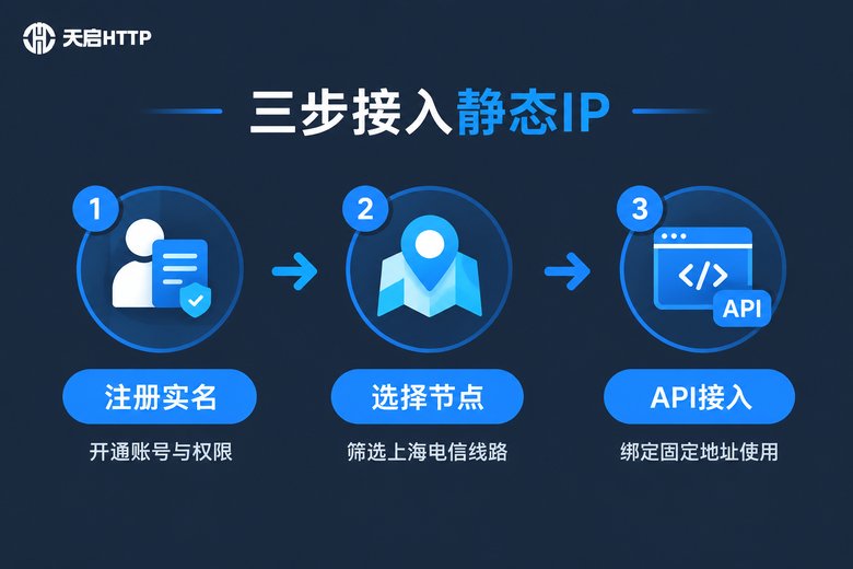 三步接入上海电信静态IP流程图