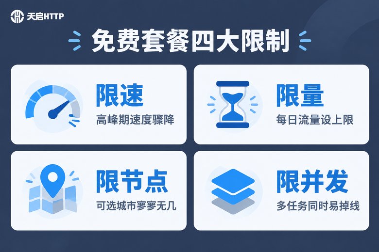 免费套餐四大限制信息图
