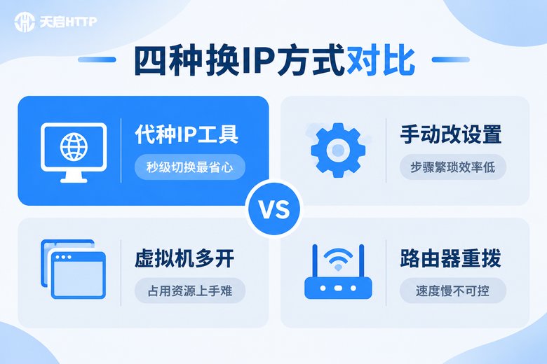 一台电脑切换多个IP的四种方式对比信息图
