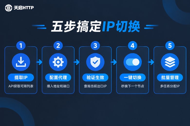 五步搞定IP快速切换流程信息图