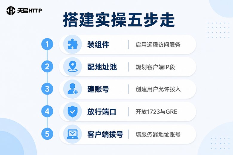 PPTP代理服务器搭建五步操作清单信息图