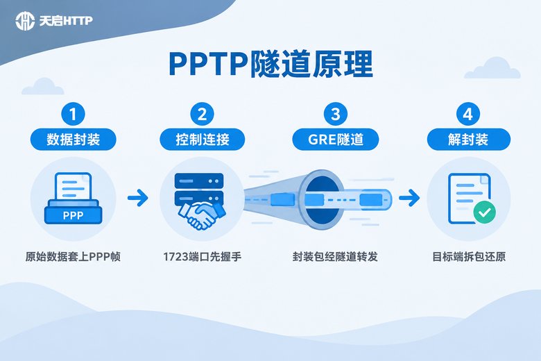 PPTP隧道工作原理四步流程信息图
