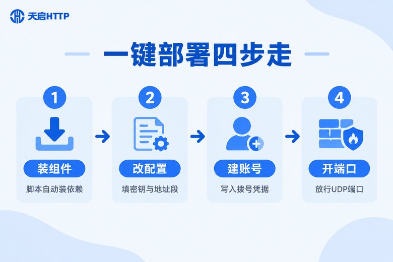 L2TP一键部署流程图:装组件、改配置、建账号、开端口四个步骤