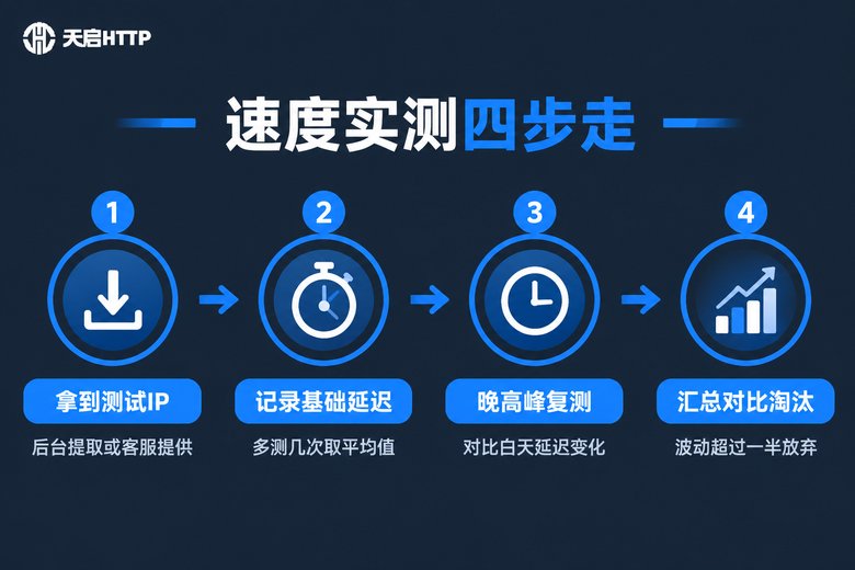 代理IP速度实测四步流程信息图