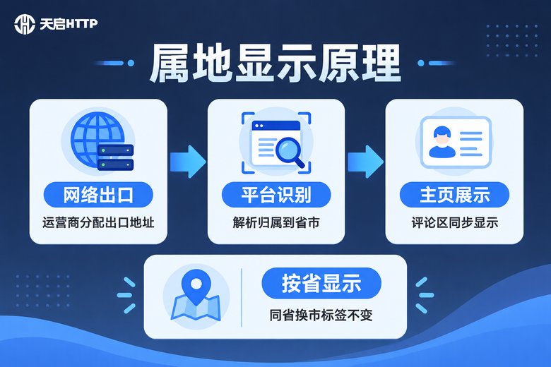 快手IP属地显示原理信息图