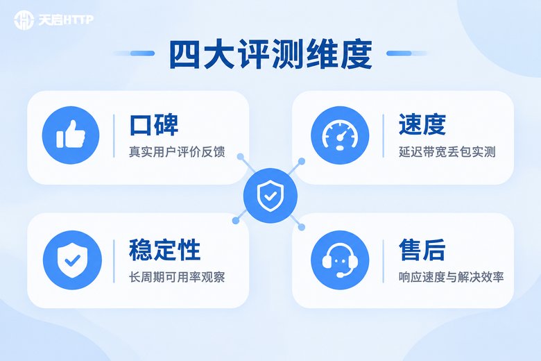 四大评测维度信息图:口碑、速度、稳定性、售后