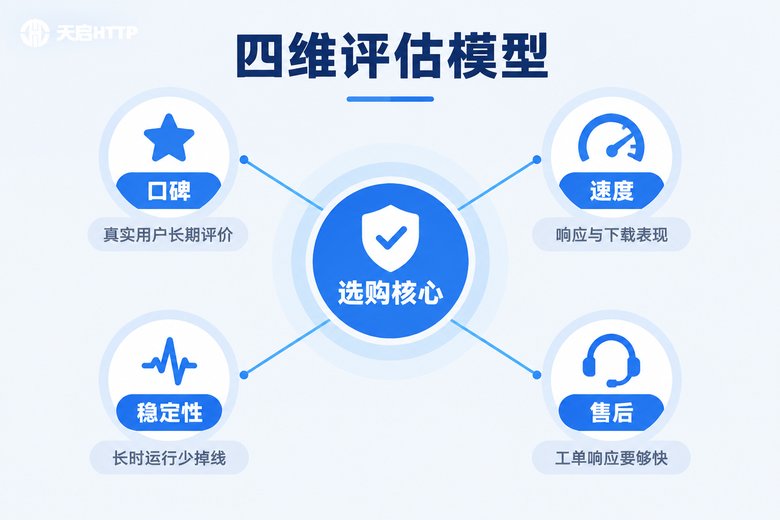 代理IP四维评估模型:口碑、速度、稳定性、售后
