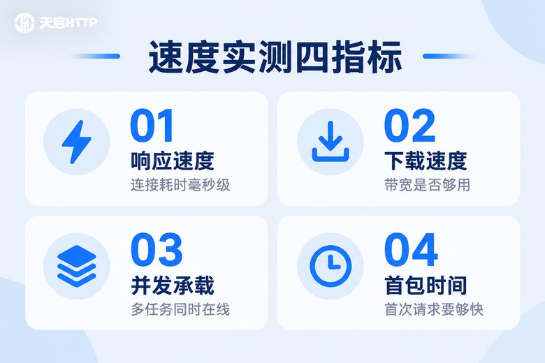 代理IP速度实测四大指标信息图