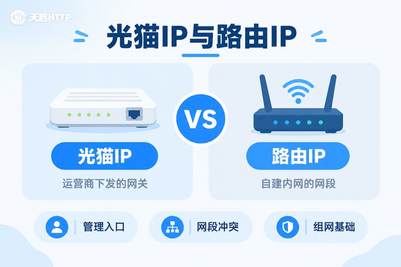 光猫IP与路由器IP区别对比信息图