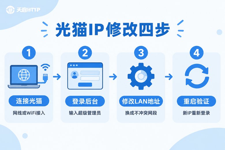 光猫IP修改四步流程信息图