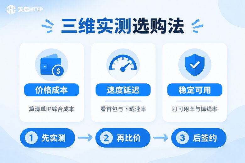 价格速度稳定性三维实测选购框架信息图