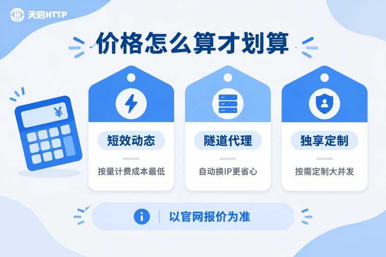 动态代理三种接入方式价格成本对比信息图