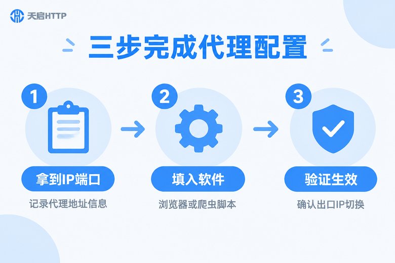 三步完成代理配置流程信息图