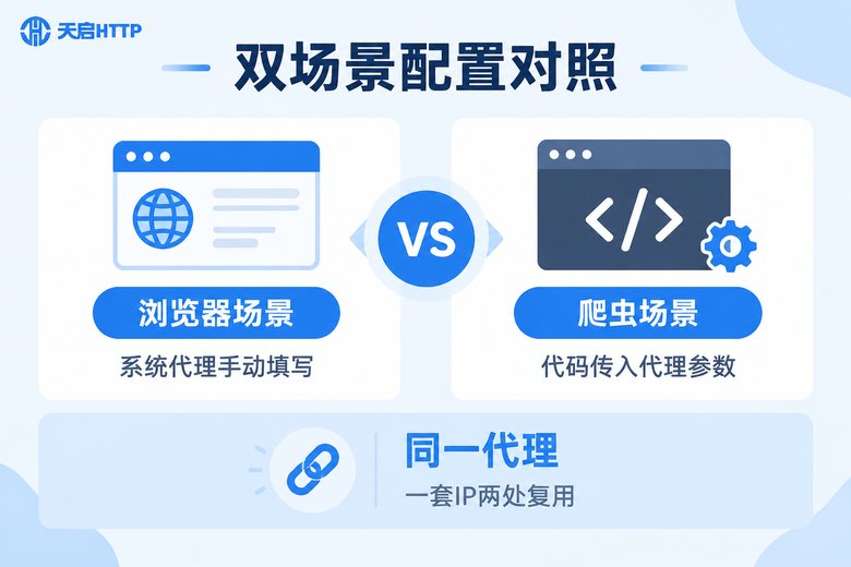 浏览器与爬虫双场景代理配置对照信息图