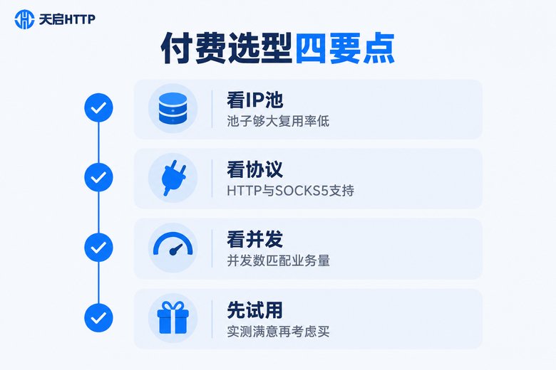 付费代理方案选型四要点清单信息图