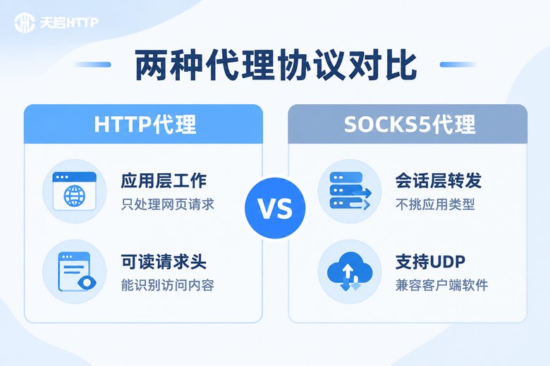 HTTP代理与SOCKS5代理核心区别对比信息图