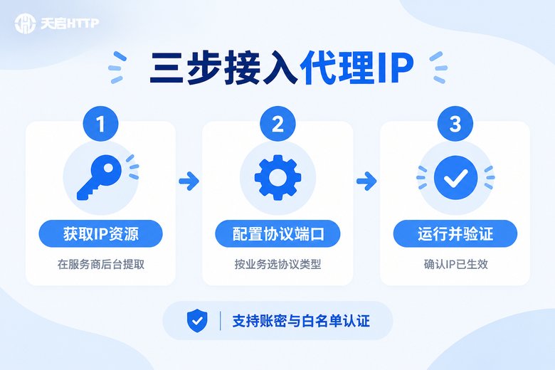 代理IP三步接入流程信息图