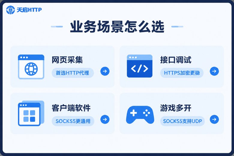 不同业务场景下HTTP与SOCKS5代理选型指南信息图