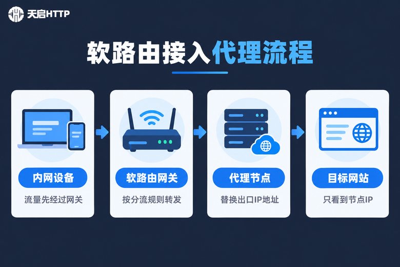 软路由接入代理IP工作流程信息图