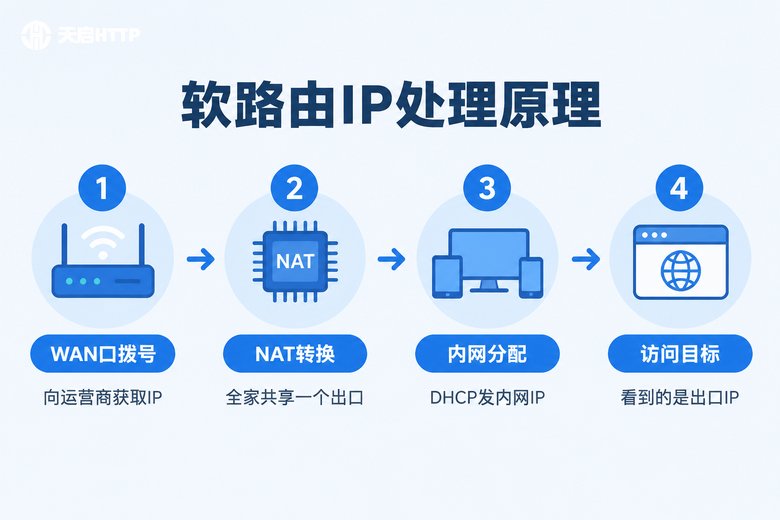 软路由IP处理原理流程信息图